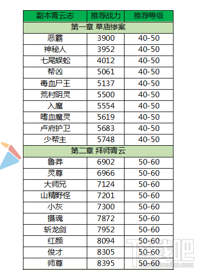 梦幻诛仙手游青云志低到战力通关对照表