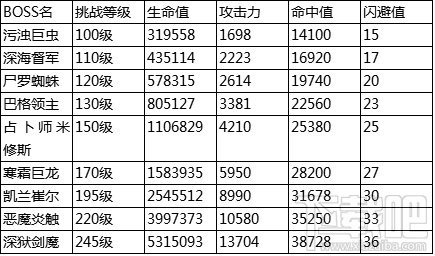 永恒纪元：戒 游戏玩法简介之个人BOSS