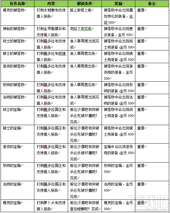 猎人任务之宝箱一览