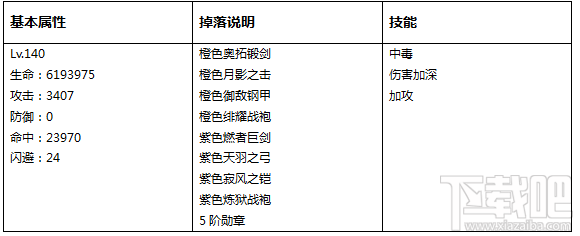 永恒纪元：戒之试炼BOSS详细资料