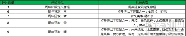 王者荣耀周年蛋糕碎片怎么得 王者荣耀周年蛋糕碎片兑换奖励