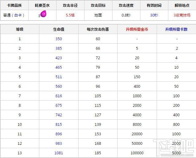 皇室战争加农炮卡数据解析级对应卡组推荐