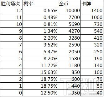皇室战争锦标赛合理投资技巧 保你稳赚不亏