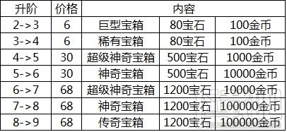 皇室战争特惠活动各阶段宝箱及价格奖励表