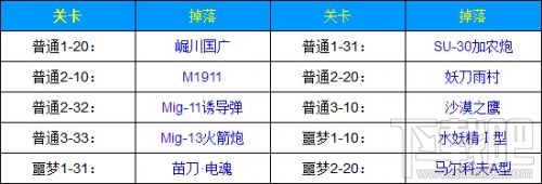 崩坏3各关卡武器掉落介绍 副本武器有哪些