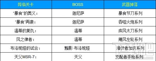 崩坏3各关卡武器掉落介绍 副本武器有哪些
