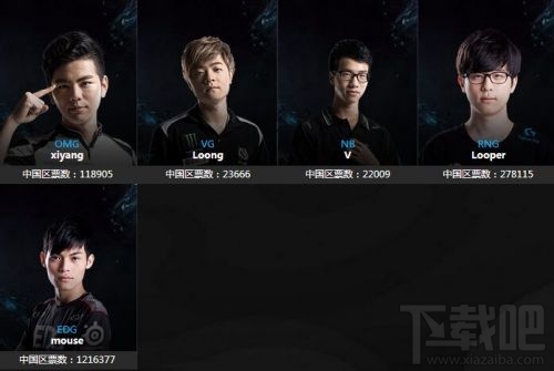 LOLS6全明星投票疑现刷票 厂长数百万票碾压Faker