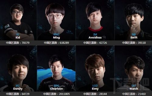 LOLS6全明星投票疑现刷票 厂长数百万票碾压Faker