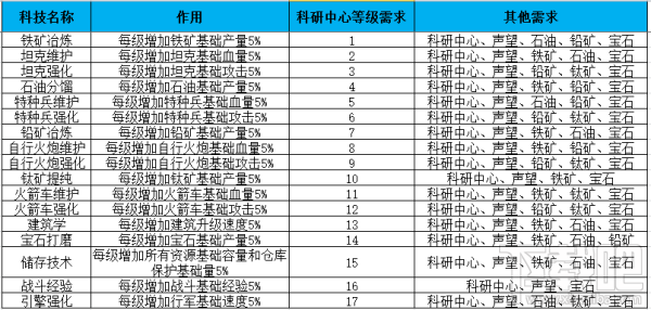 战争时刻科技研究介绍