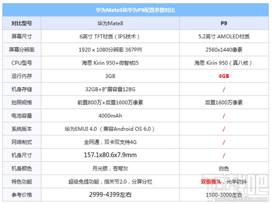 华为p9和华为mate8哪个值得买 华为mate8和华为p9区别对比