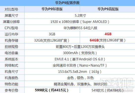 华为p9和华为mate8哪个值得买 华为mate8和华为p9区别对比