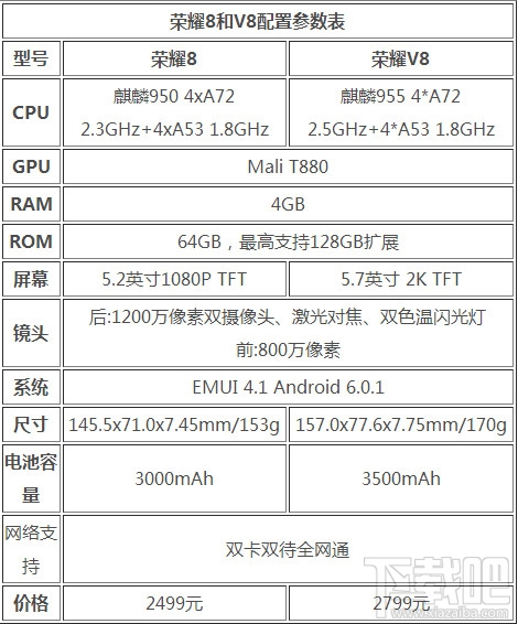 华为荣耀8和华为荣耀v8哪个好 华为荣耀8和v8的区别