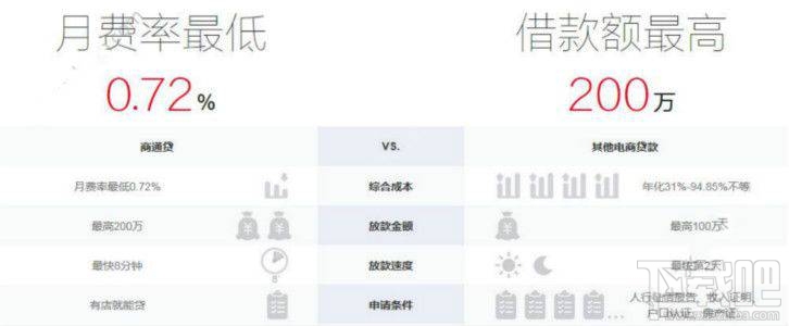 商通贷贷款高到额度多少？商通贷利息多少？