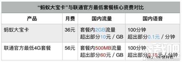 蚂蚁宝卡有什么套餐？蚂蚁宝卡套餐资费介绍