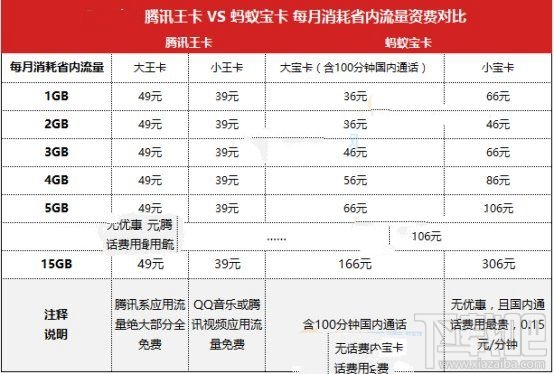 腾讯王卡和蚂蚁宝卡哪个好？蚂蚁宝卡和腾讯王卡区别对比
