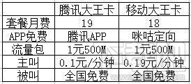 腾讯大王卡和移动大王卡有哪些区别？大王卡选哪个好？