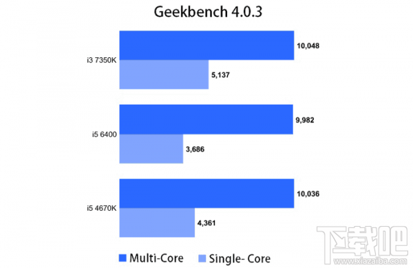 英特尔第七代Core i3泄露跑分性能惊人：超前两代Core i5