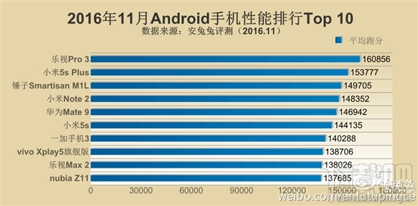 2016年11月安兔兔手机性能排行榜