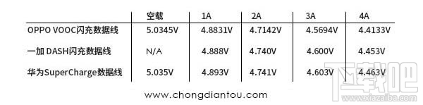 OPPO/一加/华为快充数据线拆解评测 5A大电流