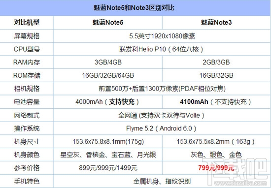 魅蓝note5和魅蓝note3哪个好 魅蓝note5和note3区别对比