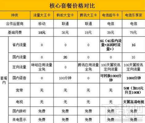 联通大宝卡怎么申请 联通大王卡怎么激活