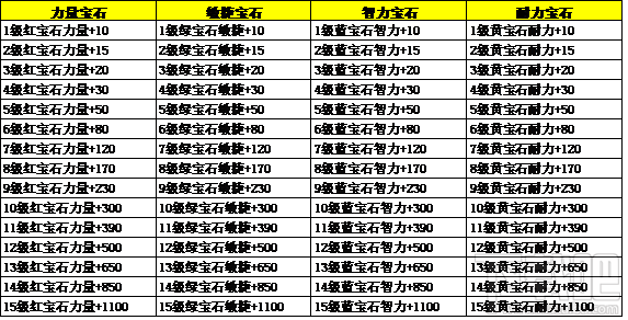 屠龙决战沙城宝石和装备攻略