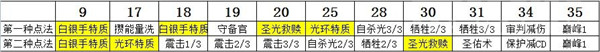 魔兽世界7.1奶骑神器怎么加点 魔兽世界7.1奶骑神器加点方法