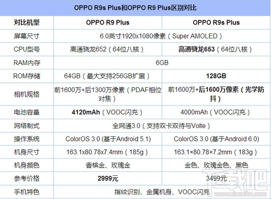 oppor9splus和oppor9plus区别对比