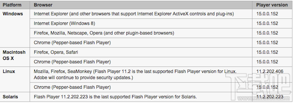 Mac如何查看Flash Player的版本号