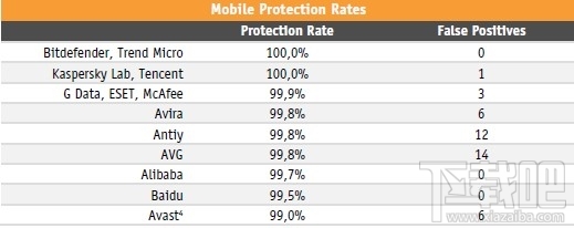 2016年度测评查杀率100%的手机杀毒软件，原来是它
