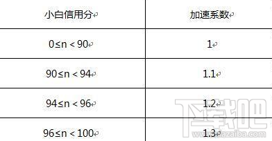 小白信用是什么？京东小白信用有什么用？