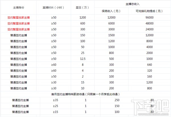 繁星直播主播礼物提成兑换规则
