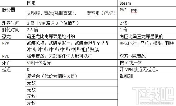 方舟生存进化国服和steam版区别