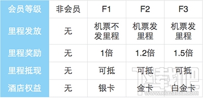 飞猪旅行会员怎么升级？飞猪会员升级教程