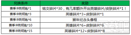 王者荣耀冲刺钥匙怎么得 各段位钥匙奖励汇总