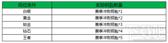 王者荣耀冲刺钥匙怎么得 各段位钥匙奖励汇总