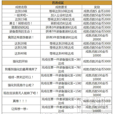 龙之谷手游成就有哪些？成就都有哪些奖励？