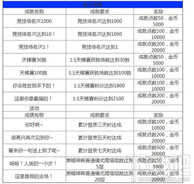 龙之谷手游成就有哪些？成就都有哪些奖励？