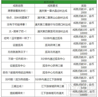 龙之谷手游成就有哪些？成就都有哪些奖励？