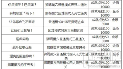 龙之谷手游成就有哪些？成就都有哪些奖励？