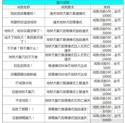龙之谷手游成就有哪些？成就都有哪些奖励？