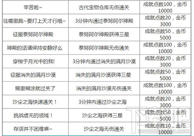龙之谷手游成就有哪些？成就都有哪些奖励？