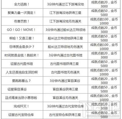 龙之谷手游成就有哪些？成就都有哪些奖励？