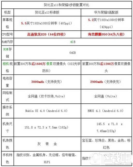 努比亚z11和荣耀8哪个好？荣耀8和努比亚z11对比