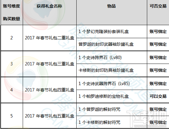dnf2017春节礼包多买多送活动 dnf2017春节礼包售卖活动介绍