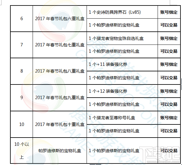 dnf2017春节礼包多买多送活动 dnf2017春节礼包售卖活动介绍