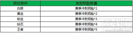 王者荣耀赛季冲刺钥匙换什么好