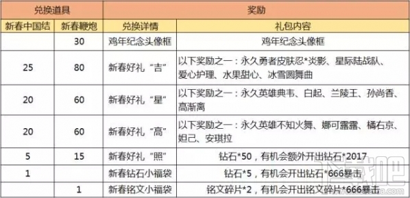 王者荣耀新春中国结怎么得？王者荣耀新春中国结获取攻略
