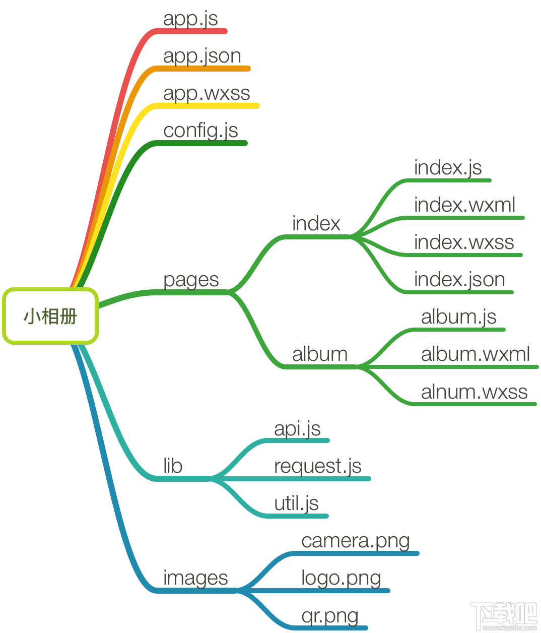 微信小程序测试什么？