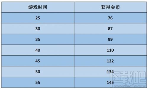 lol三倍金币活动 lol一天快速刷6300金币方案